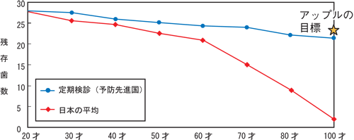残存歯数の目標
