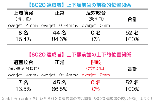 8020達成者の表