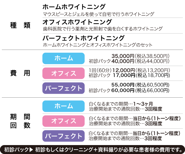 ホワイトニングの種類・費用・期間