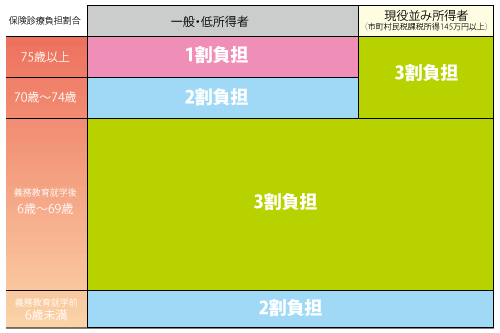 保険診療の負担割合の表