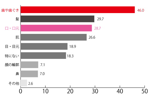女性が同性を見る際に残念に思えたり印象が悪くなることがあるパーツグラフ