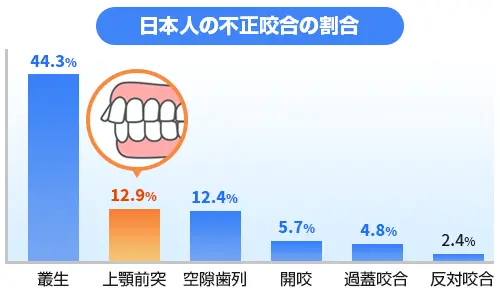 日本人の不正咬合の割合グラフ