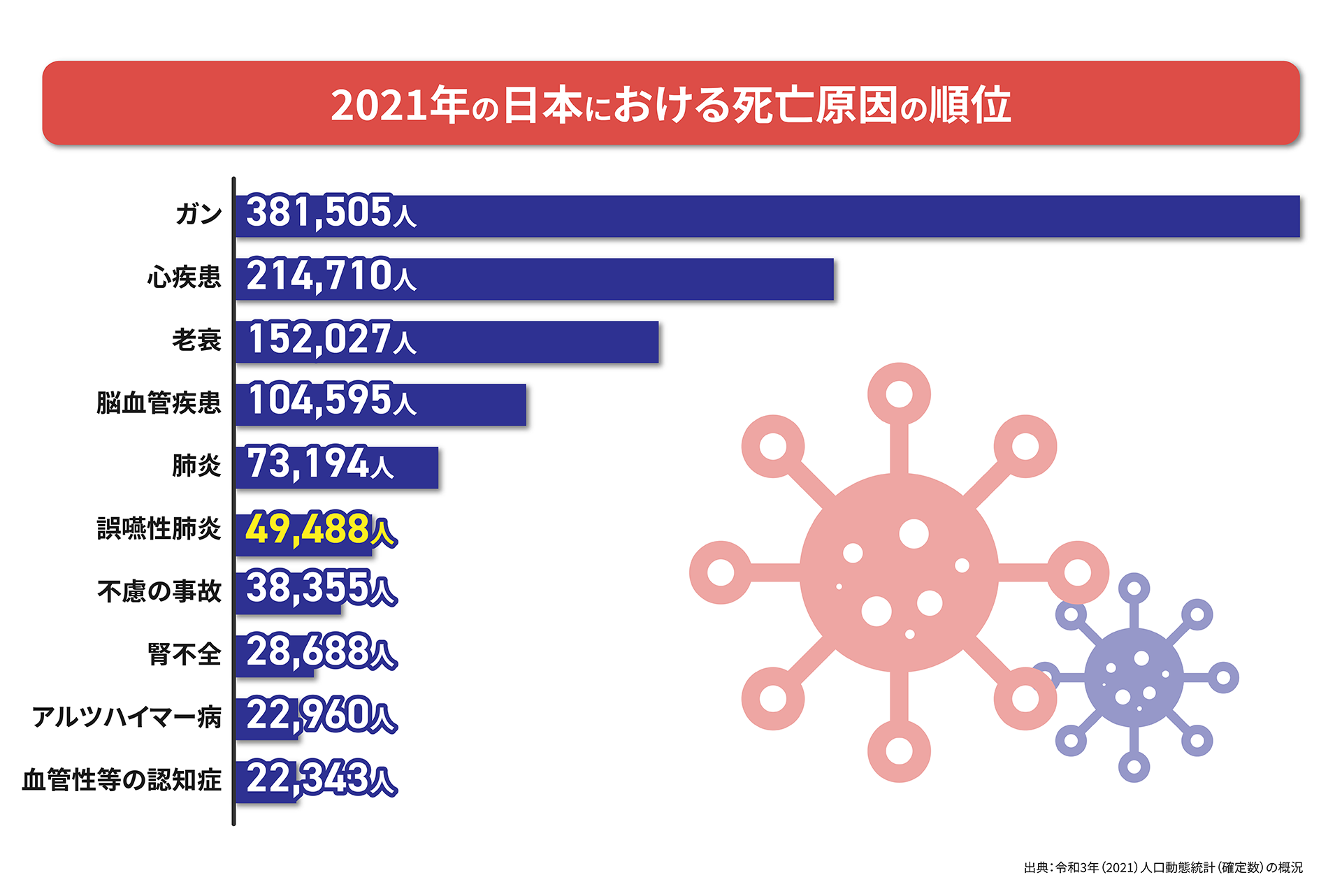 日本人の死因順位表