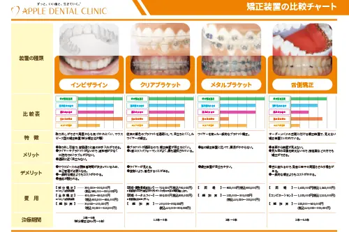 矯正装置の種類のリーフレット