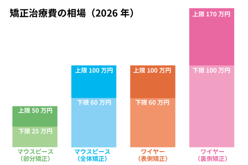 矯正治療の費用相場を比較するイメージ