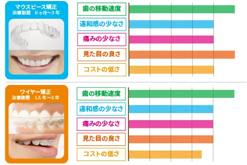 矯正治療の期間の違いを説明するイメージ
